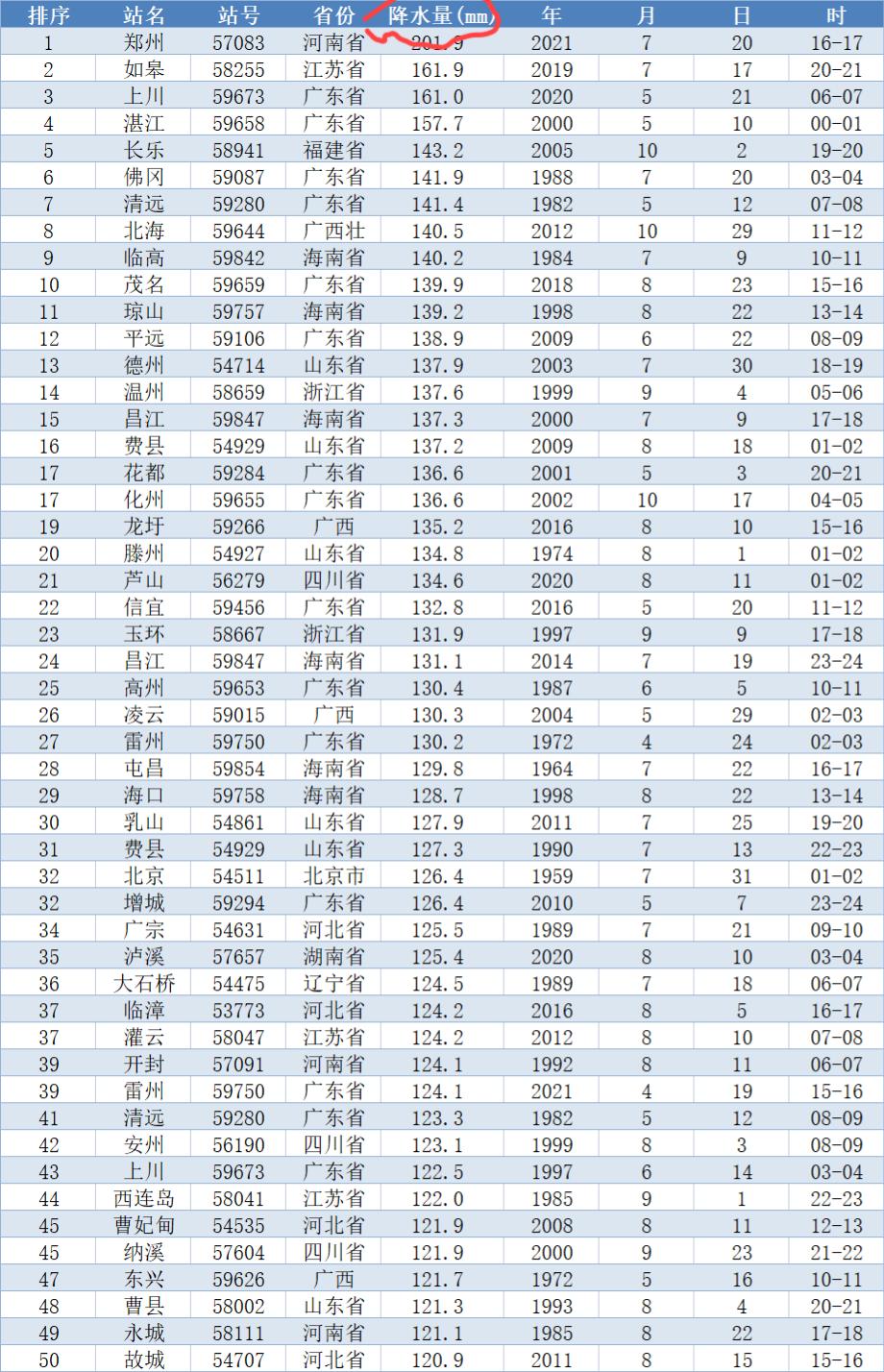 最新降水量动态报告