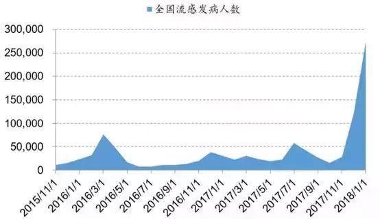 最新流感人数及影响概述