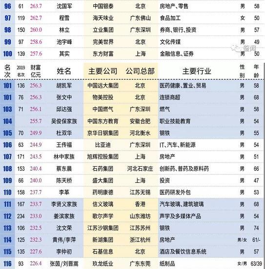 揭秘最新富豪首榜背后的成功故事