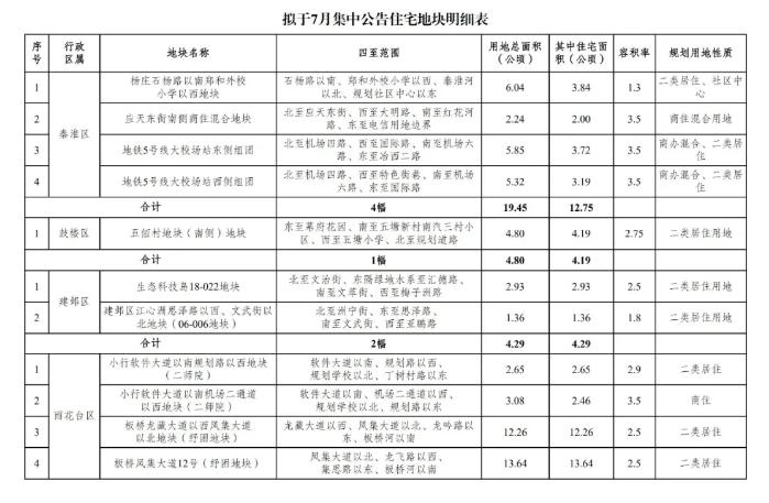 溧水最新供地动态，助力城市发展与土地资源的优化配置