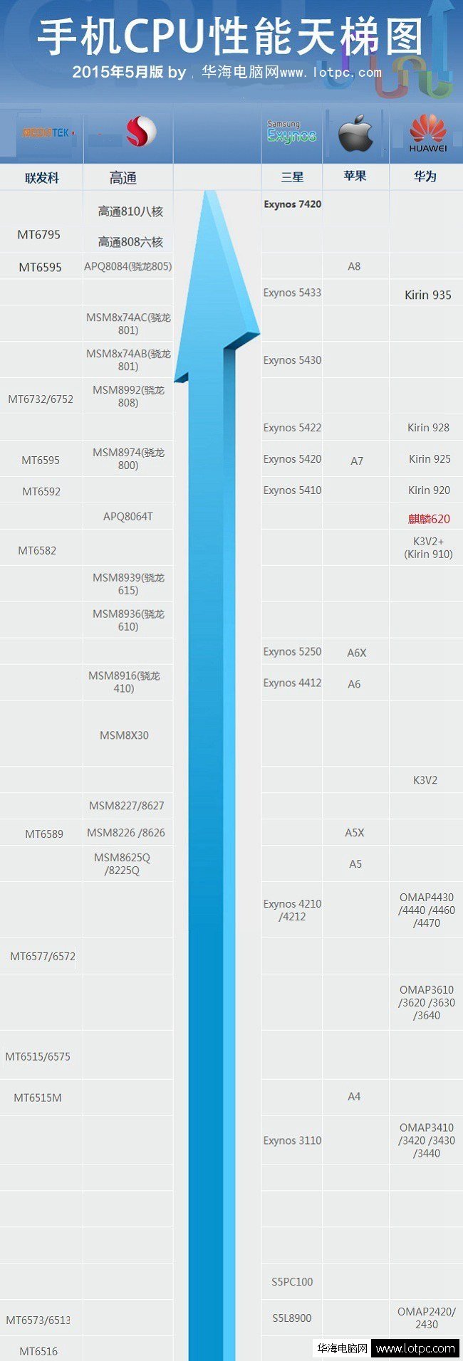 最新手机CPU天梯图解读，移动计算性能的新标杆