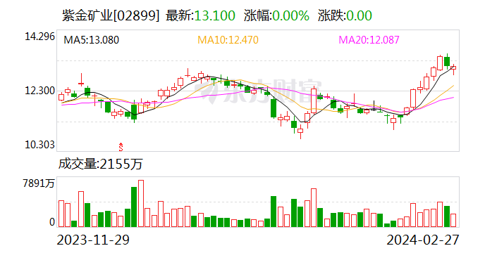 紫金矿业最新股价动态解析