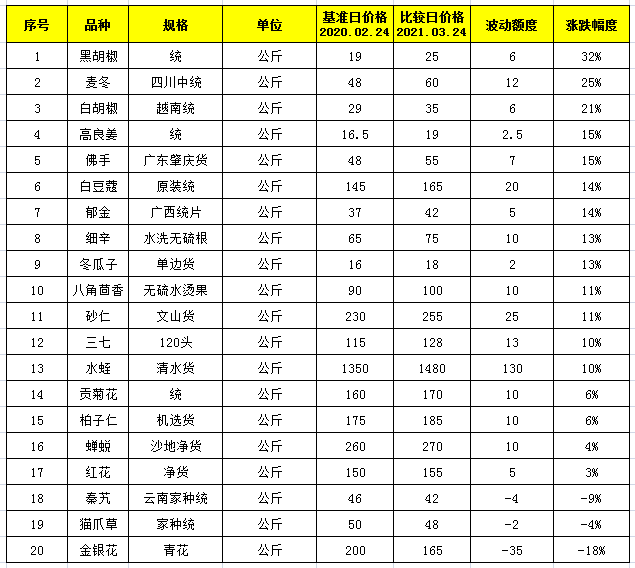 毫州中药材最新价格表与市场动态概览