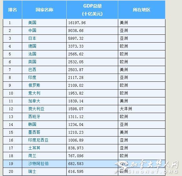 全球各国经济排名及未来发展趋势概览