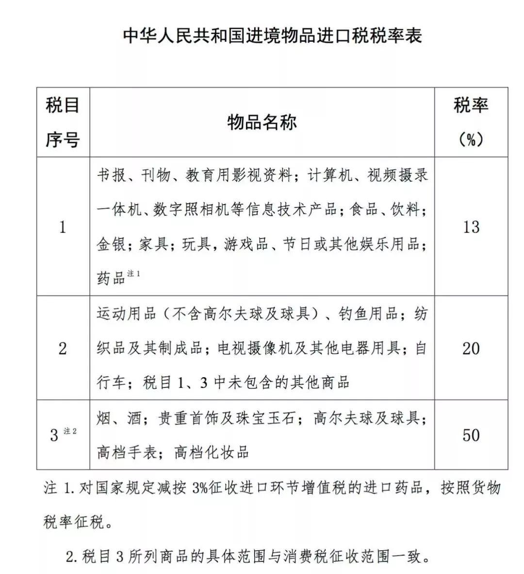 最新海淘税率变动，消费者与电商受影响分析