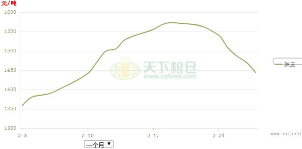 今日麸皮价格行情分析与市场趋势预测