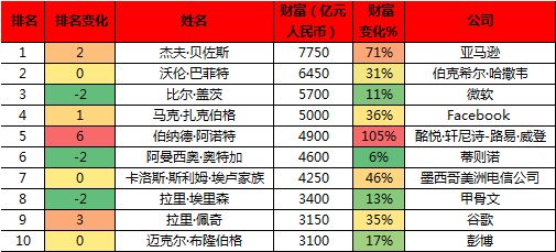 全球最新富豪榜揭示亿万富翁财富增长与变迁的惊人数据