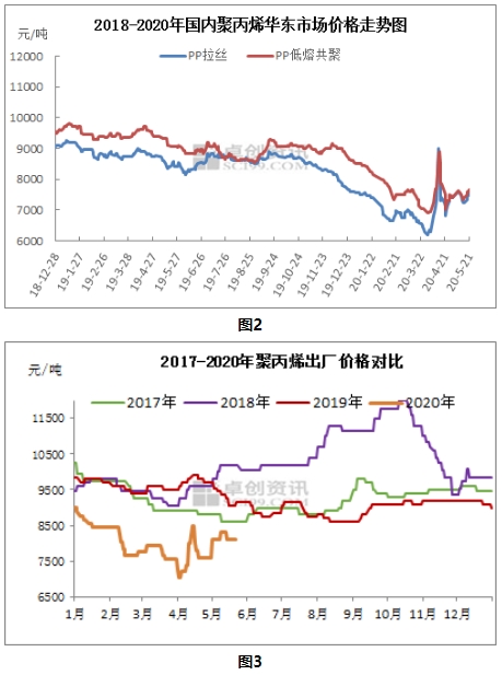 最新聚丙烯价格走势解析