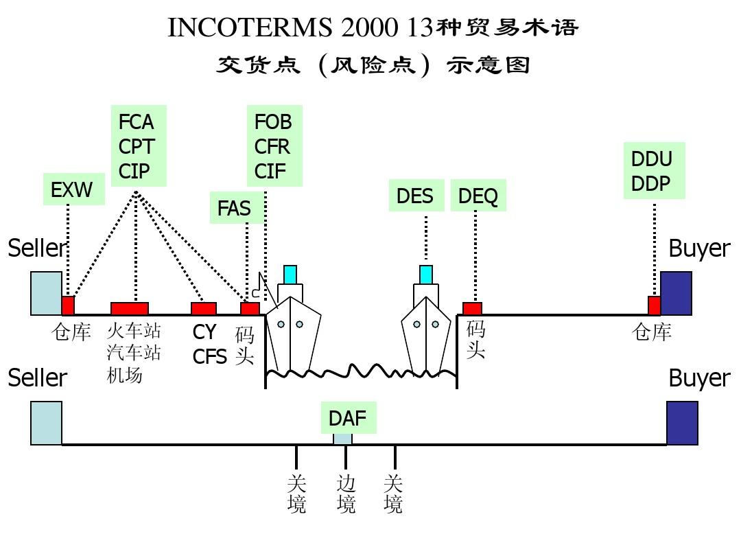 最新贸易术语详解