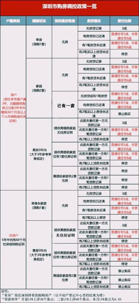 深圳购房资格最新政策全面解读