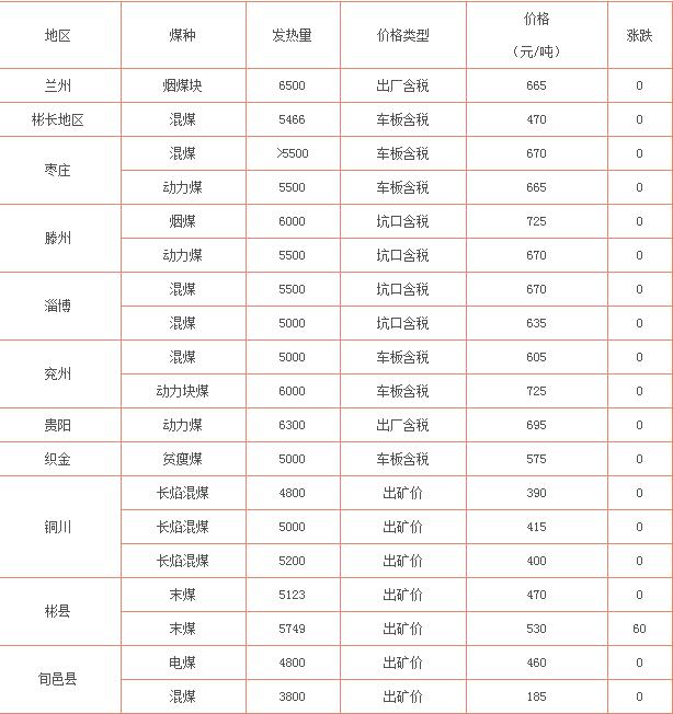 最新煤炭价格及市场走势与影响因素深度解析