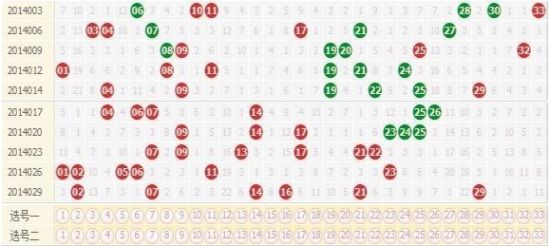 双色球最新开奖走势解析