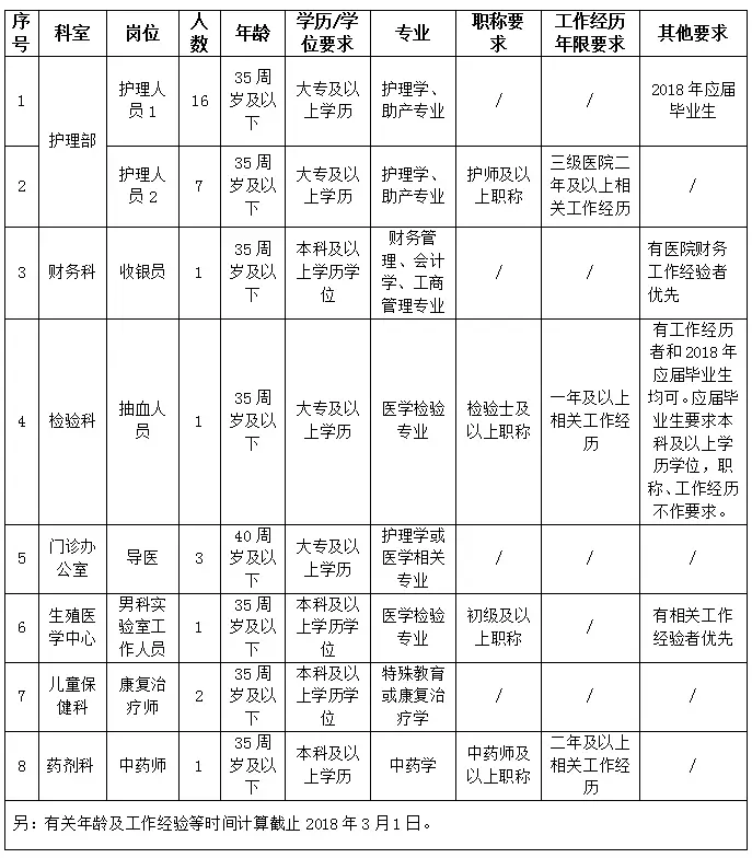 重庆体检护士招聘启事，最新职位空缺