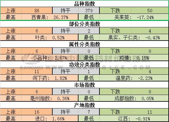 北五味子最新价格动态及市场影响分析