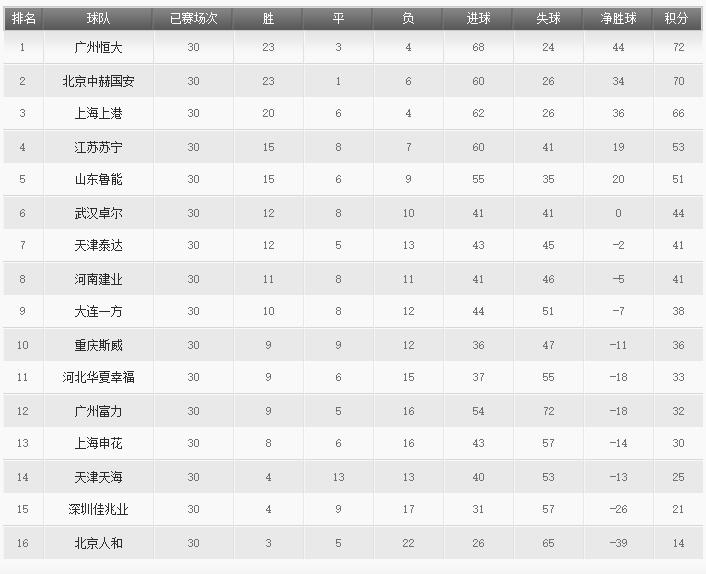 中超最新积分榜2016，群雄战火重燃，逐鹿之战揭晓！