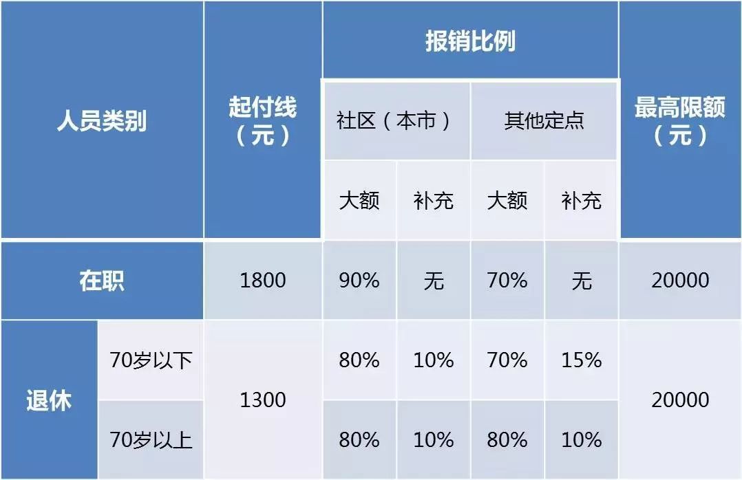 北京医保报销比例最新详解