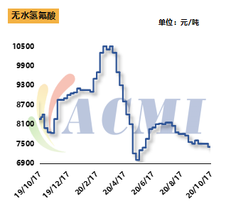 氟化工行业趋势、技术创新及市场展望的最新消息概览